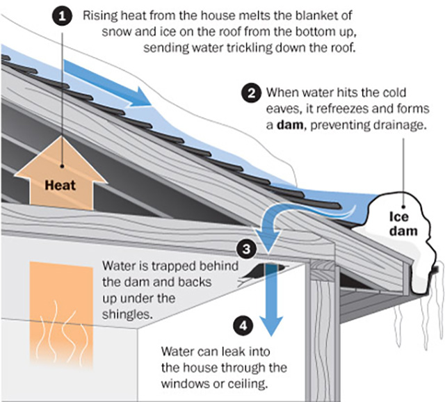 Ice Dam Diagram